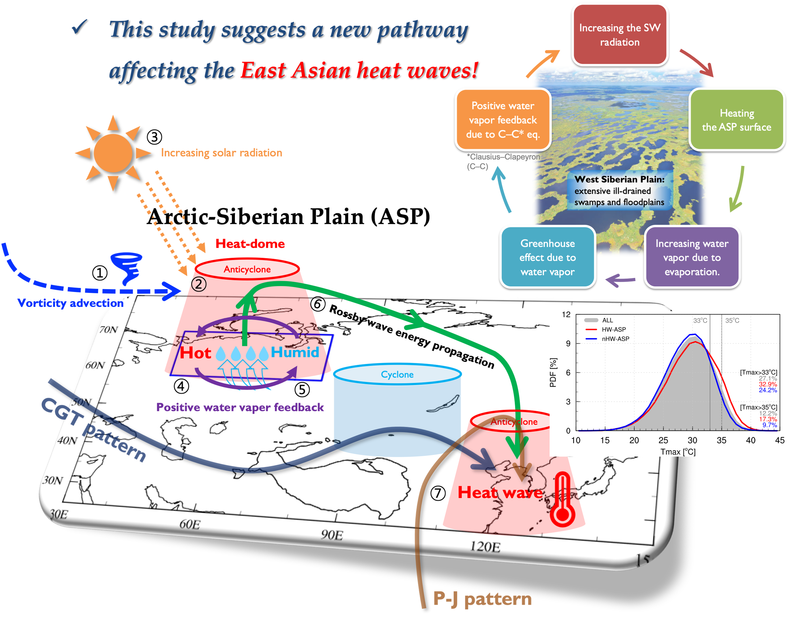ASP teleconnection pattern